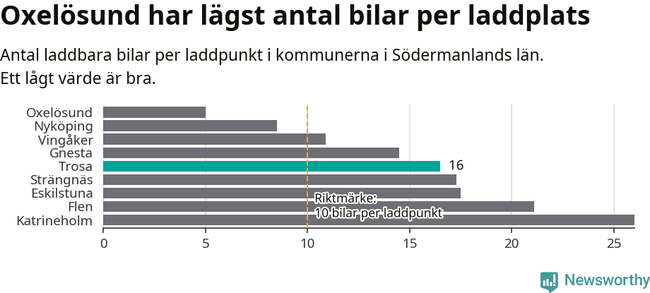 Graf: Antal laddplatser per laddbar bil i Södermanlands län